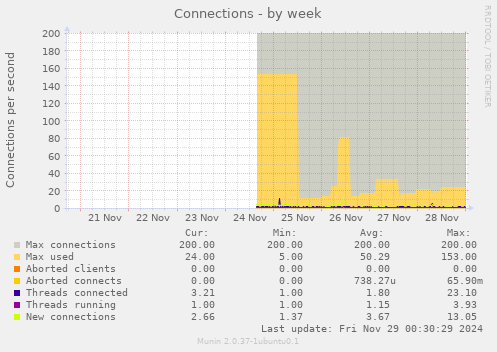 Connections