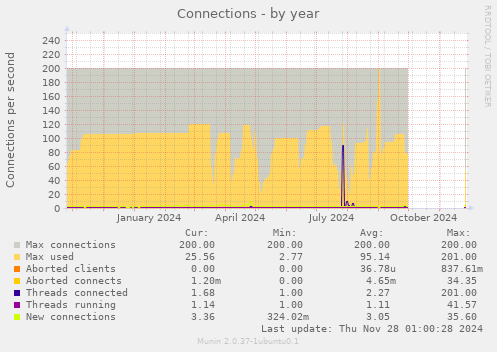 Connections