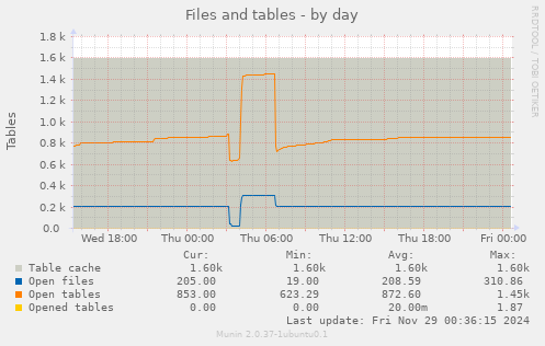 Files and tables