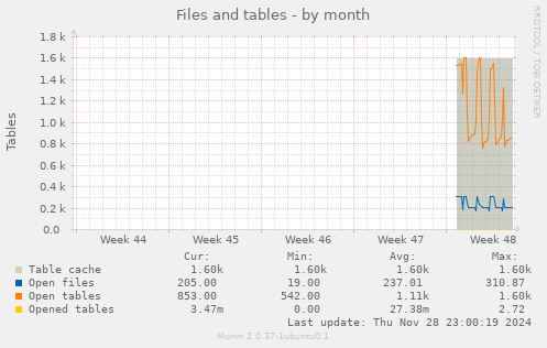 Files and tables