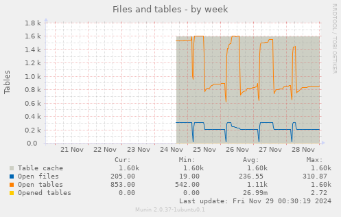 Files and tables