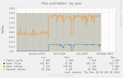 Files and tables