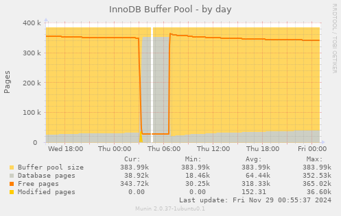 InnoDB Buffer Pool