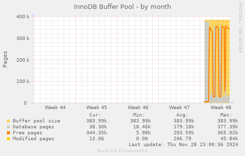 InnoDB Buffer Pool