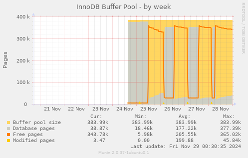 InnoDB Buffer Pool