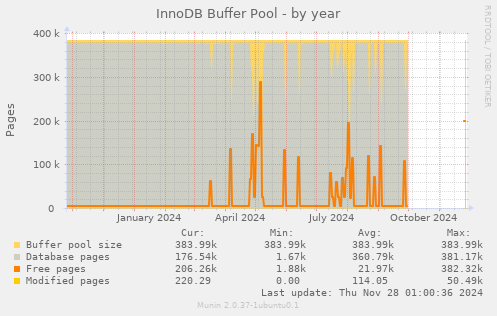 InnoDB Buffer Pool