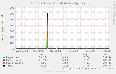 InnoDB Buffer Pool Activity