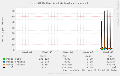 InnoDB Buffer Pool Activity