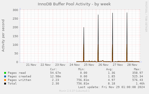 InnoDB Buffer Pool Activity