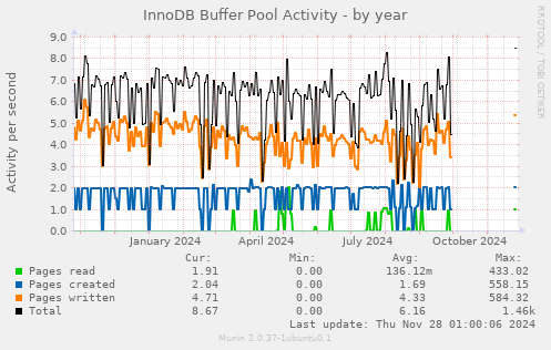 InnoDB Buffer Pool Activity