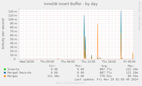 InnoDB Insert Buffer