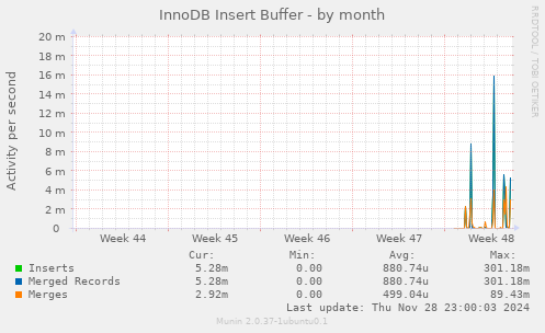 InnoDB Insert Buffer