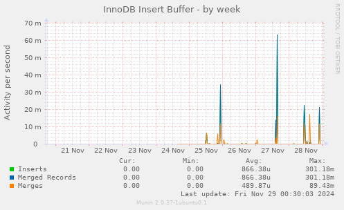 InnoDB Insert Buffer