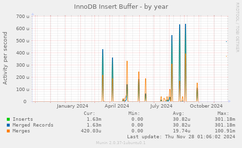 InnoDB Insert Buffer