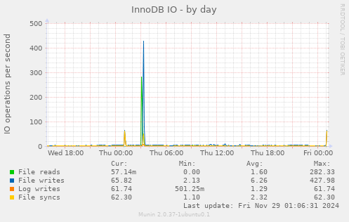 InnoDB IO