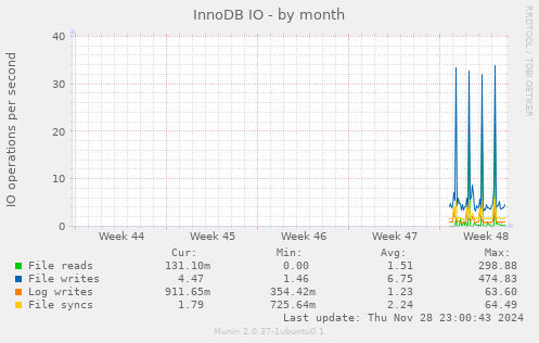 InnoDB IO