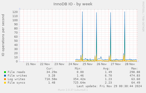 InnoDB IO