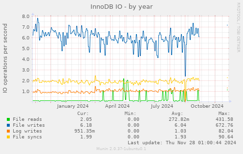 InnoDB IO