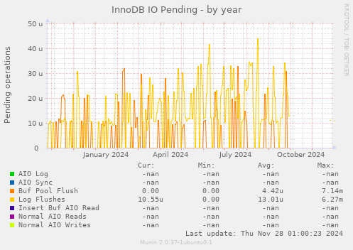 InnoDB IO Pending