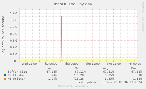 InnoDB Log