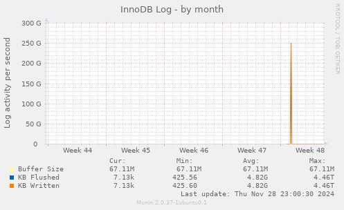 InnoDB Log