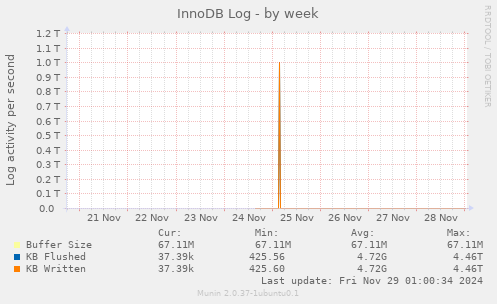 InnoDB Log