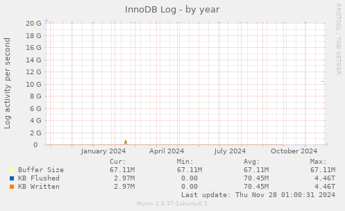 InnoDB Log