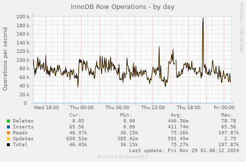 InnoDB Row Operations