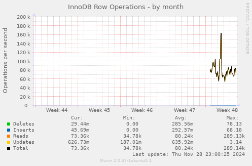 InnoDB Row Operations