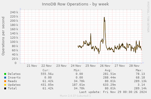 InnoDB Row Operations