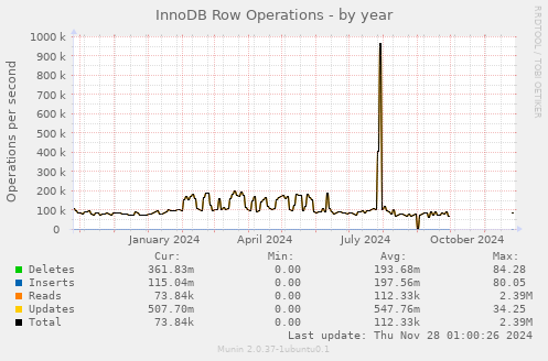 InnoDB Row Operations