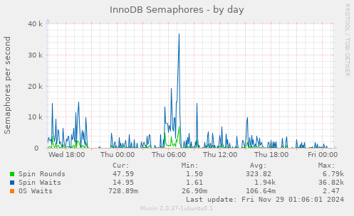 InnoDB Semaphores