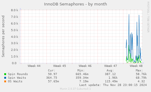 InnoDB Semaphores