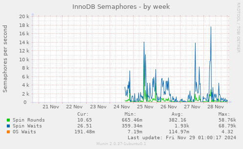 InnoDB Semaphores