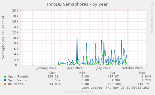 InnoDB Semaphores