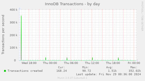 InnoDB Transactions