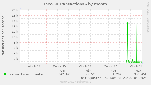 InnoDB Transactions