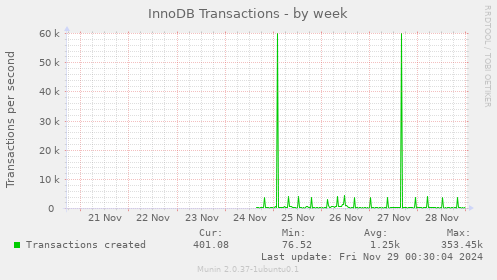 InnoDB Transactions