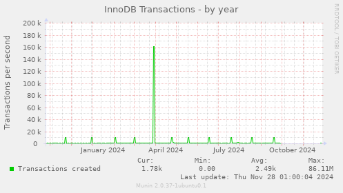 InnoDB Transactions