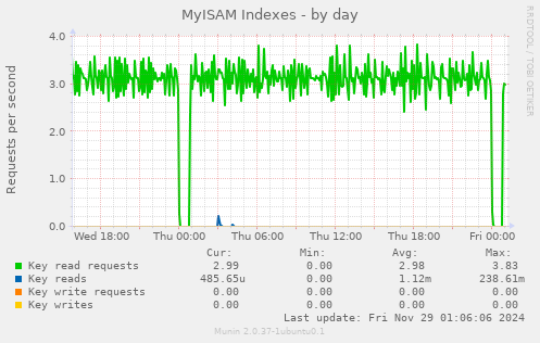 MyISAM Indexes