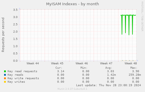 MyISAM Indexes