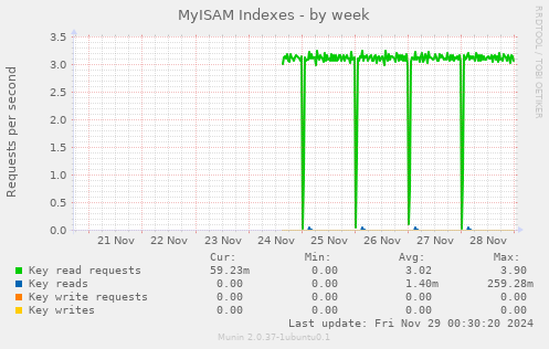 MyISAM Indexes