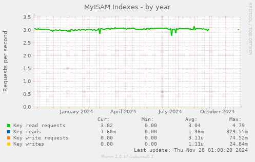 MyISAM Indexes