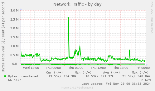 Network Traffic