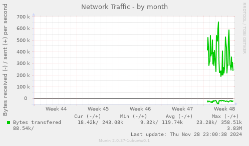 Network Traffic