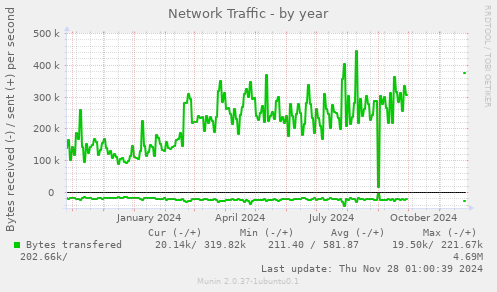 Network Traffic