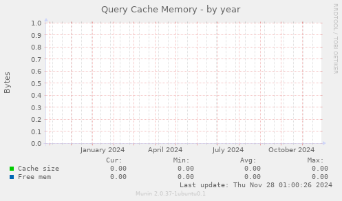 Query Cache Memory