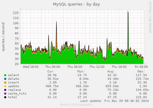 MySQL queries