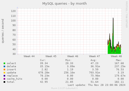 MySQL queries