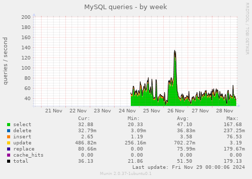 MySQL queries